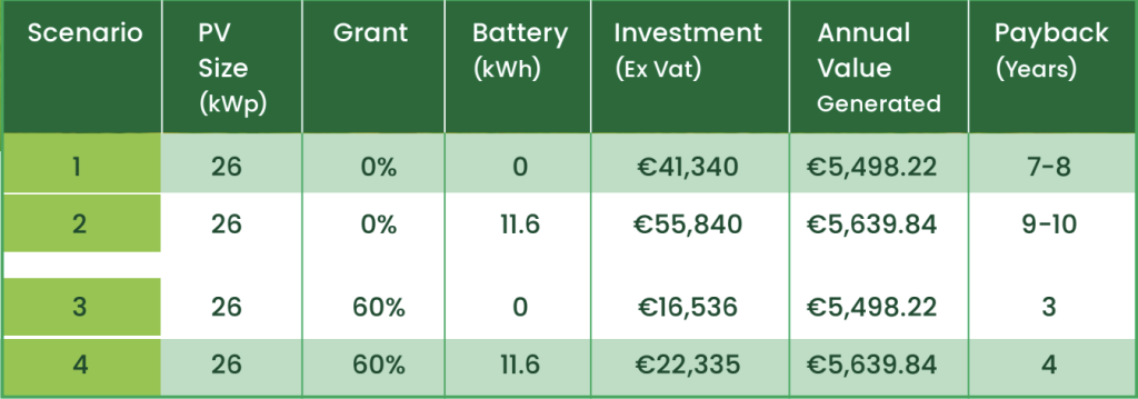 Estimated Solar Cost Based on 100 Farm