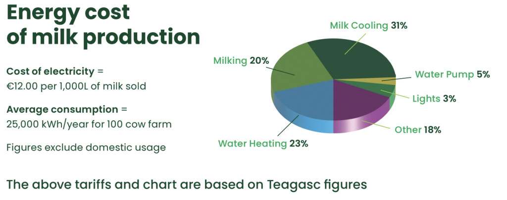Energy cost of milk production